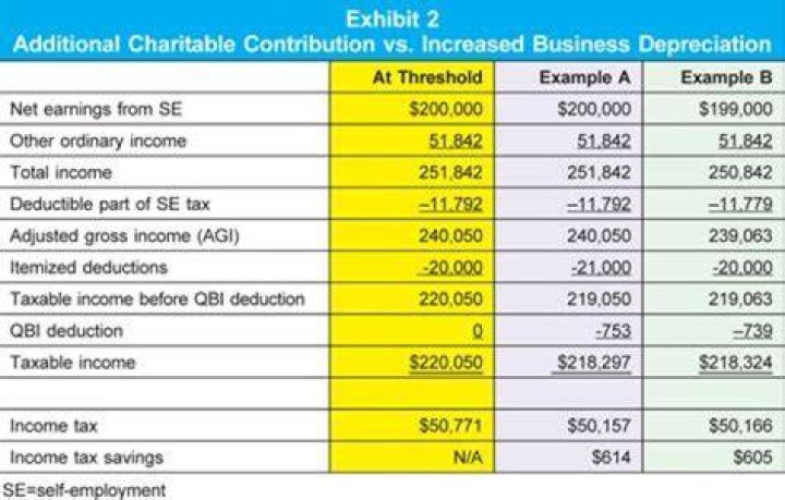 What is not deductible from income for federal income taxes?