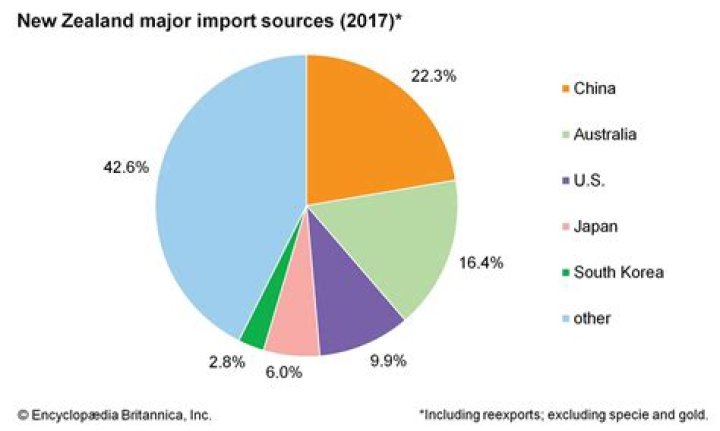 What is NZ biggest export industry?
