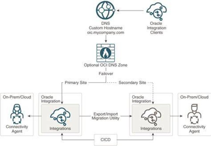 What is OIC process?