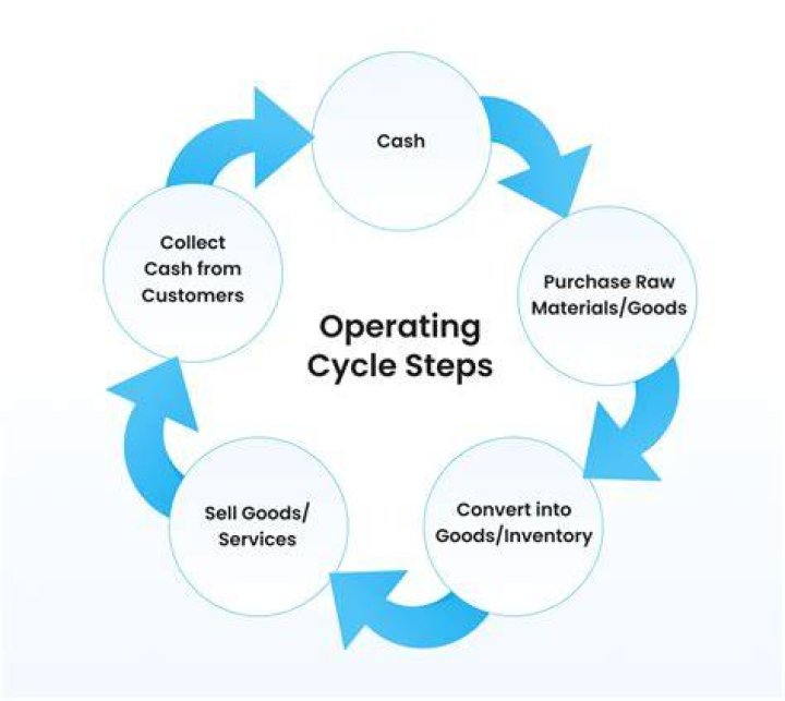 What is operating cycle of a business?