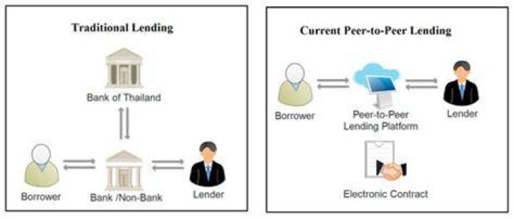 What is peer-to-peer lending and how is it different than traditional lending?