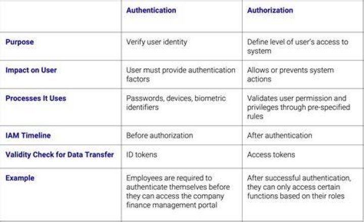 What is pre Auth and post Auth?