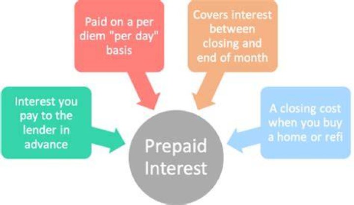 What is prepaid interest on mortgage refinance?