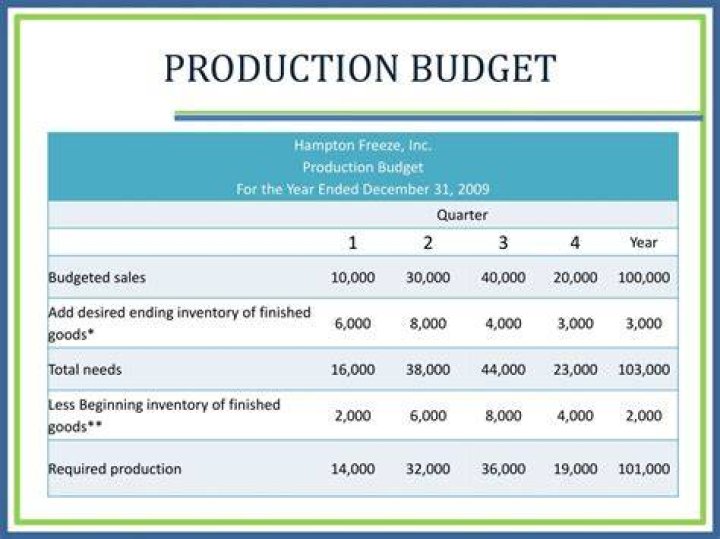 What is prepared after production budget?