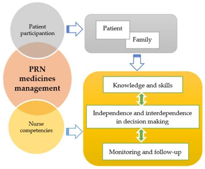 What is PRN stand for in medical terms?