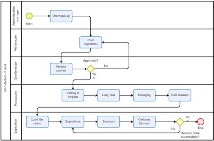 What is process description with an example?