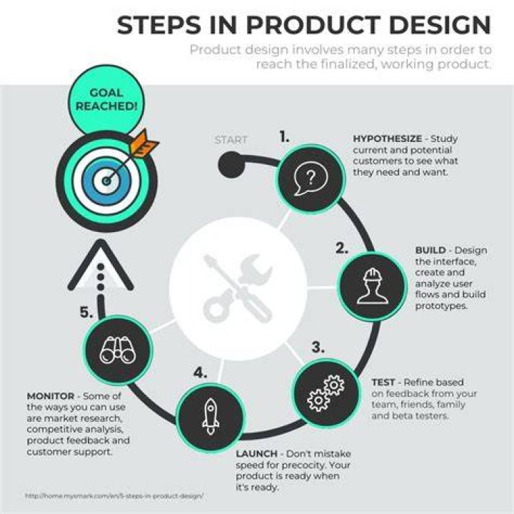 What is product design and the product design process?
