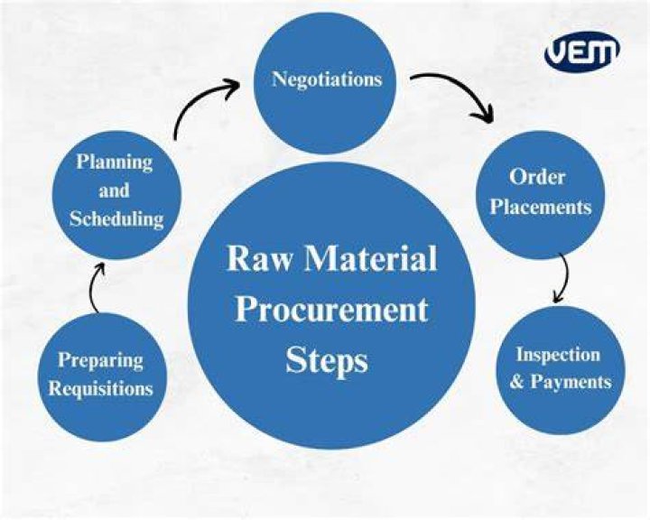 What is raw material procurement?