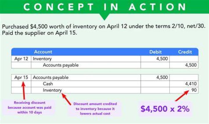 What is recorded in the purchases account?