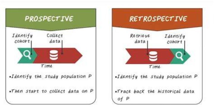 What is retrospective reserve?