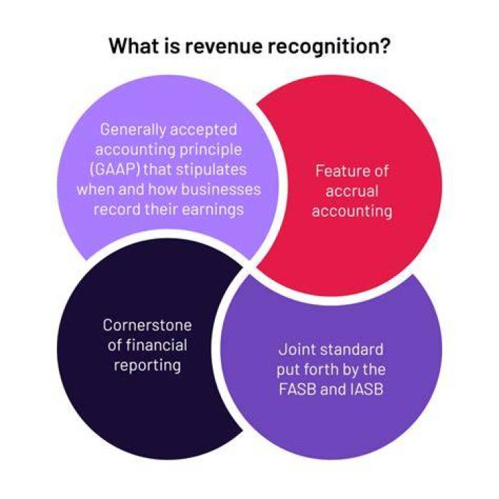 What is revenue recognition concept in accounting?