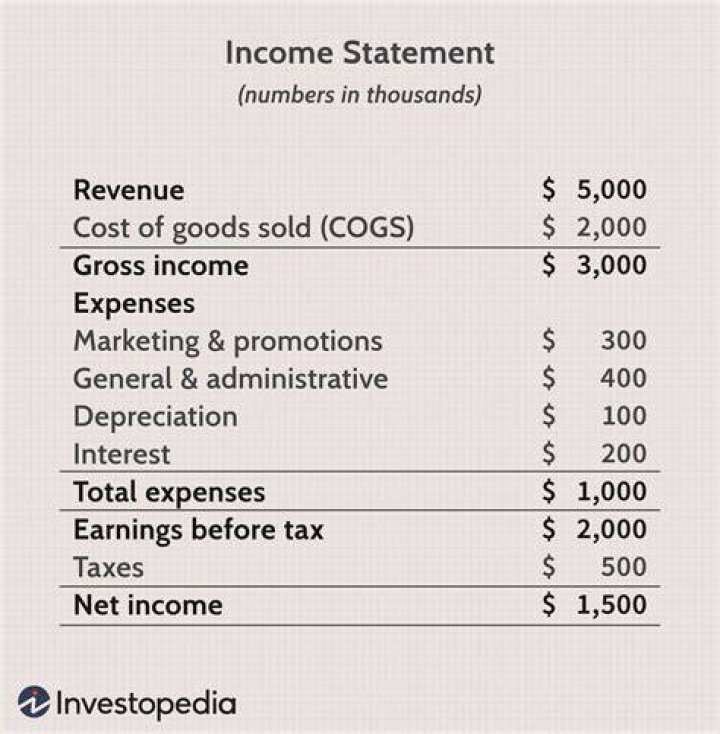 What is sales revenue minus cost of goods sold Known As for income statement purposes?