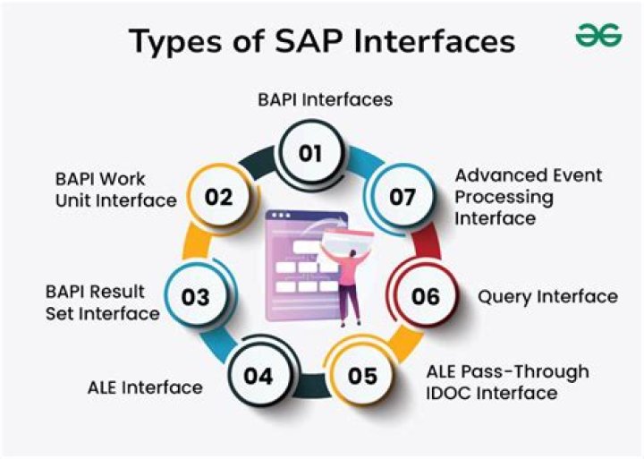 What is SAP used for in banking?