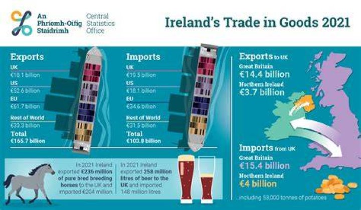 What is Scotland main export?