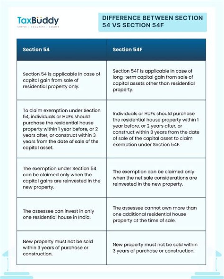 What is Section 54 under capital gain?