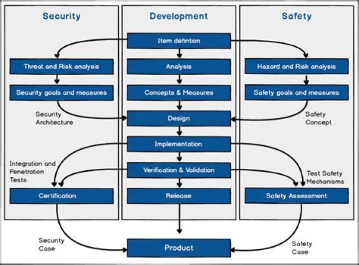 What is security and what is the difference between security and safety?