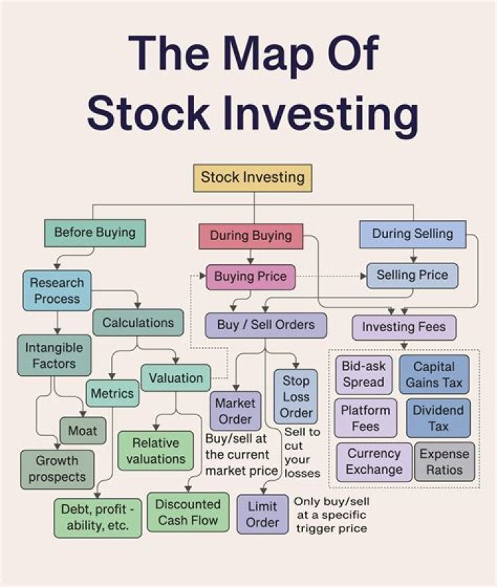 What is selling and buying in stock market?
