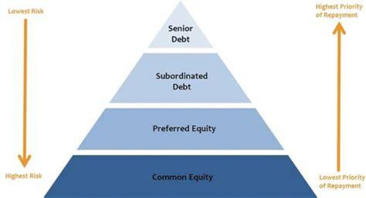 What is senior debt in real estate?