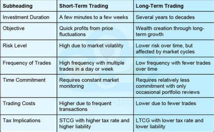 What is short term and long-term investment in stocks?