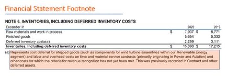 What is shown as footnote in balance sheet?