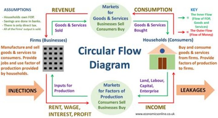 What is significance of circular flow?