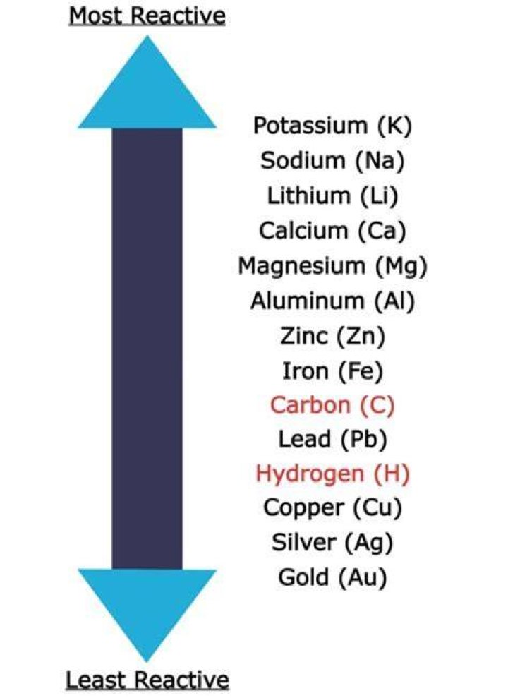 What is silver highly reactive with?