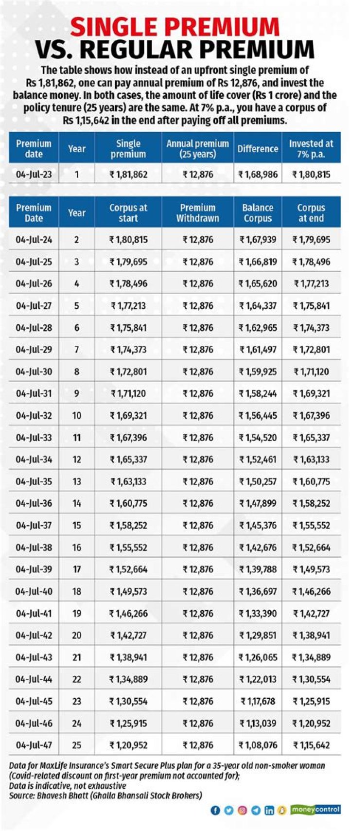 What is single premium and regular premium?
