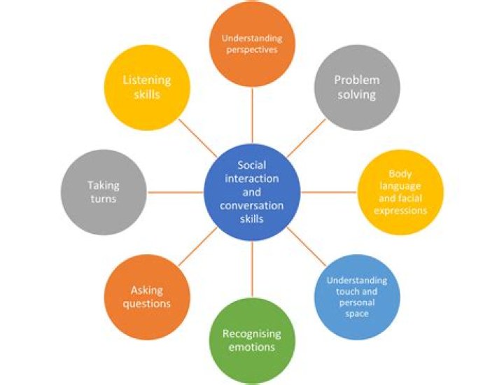 What is social communication?