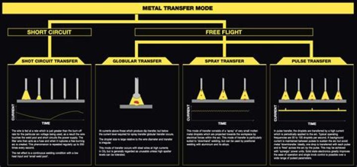 What is spray metal transfer?
