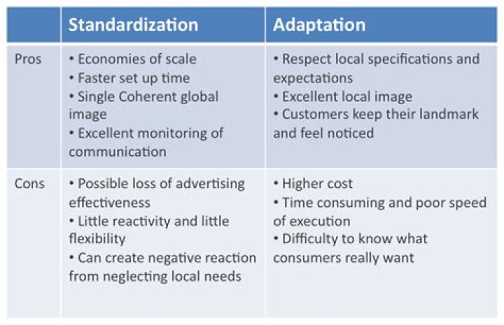 What is standardization and adaptation in international marketing?