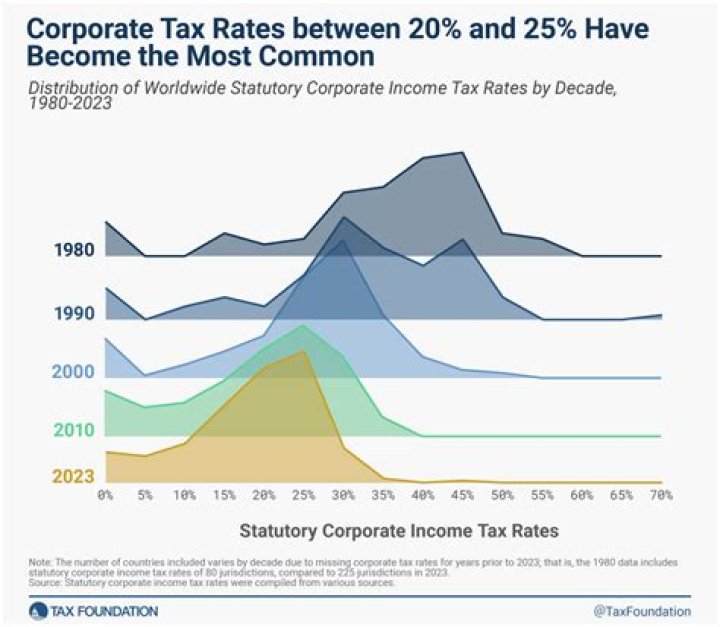 What is the 2021 corporate tax rate?