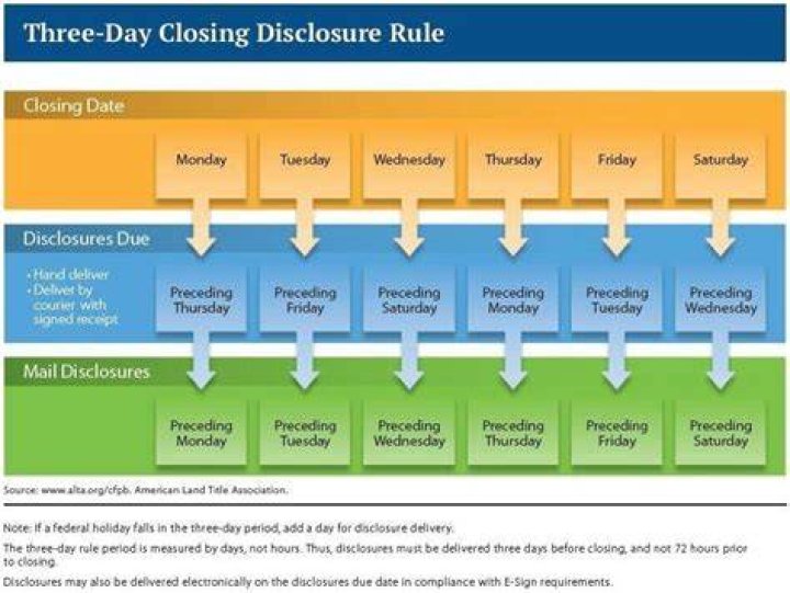 What is the 3 day rule for mortgage closing?