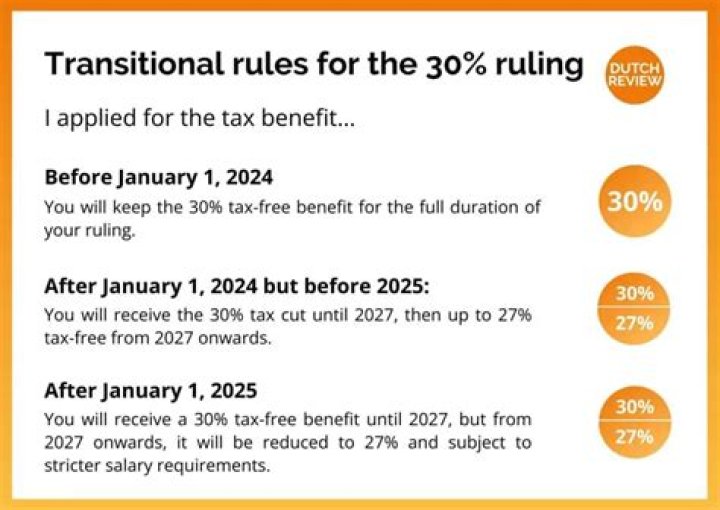 What is the 30 tax ruling in the Netherlands?
