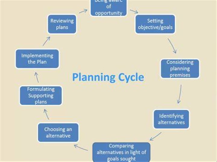 What is the 3rd step in planning?