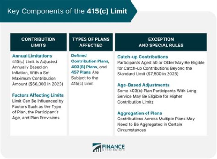 What is the 415 limit for defined benefit plans?
