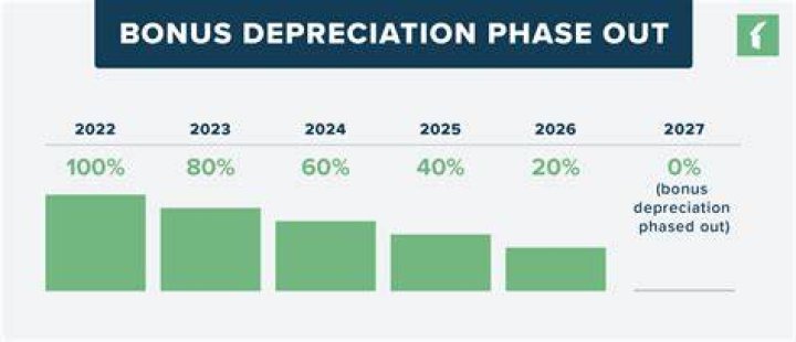What is the 50 bonus depreciation?