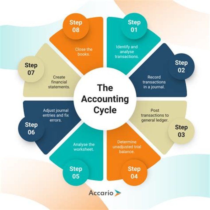 What is the 6 accounting cycle?