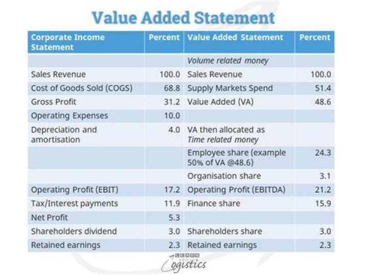 What is the advantage of value added statement?