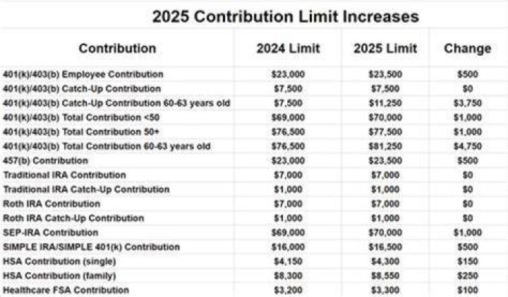 What is the allowable Roth contribution for 2020?