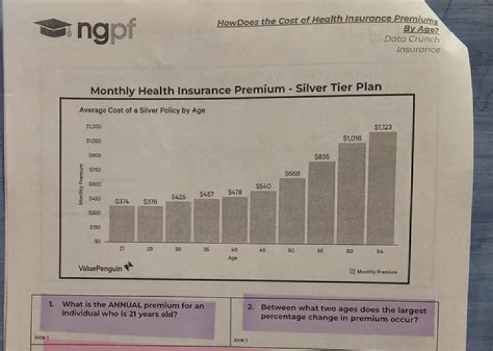 What is the annual premium?