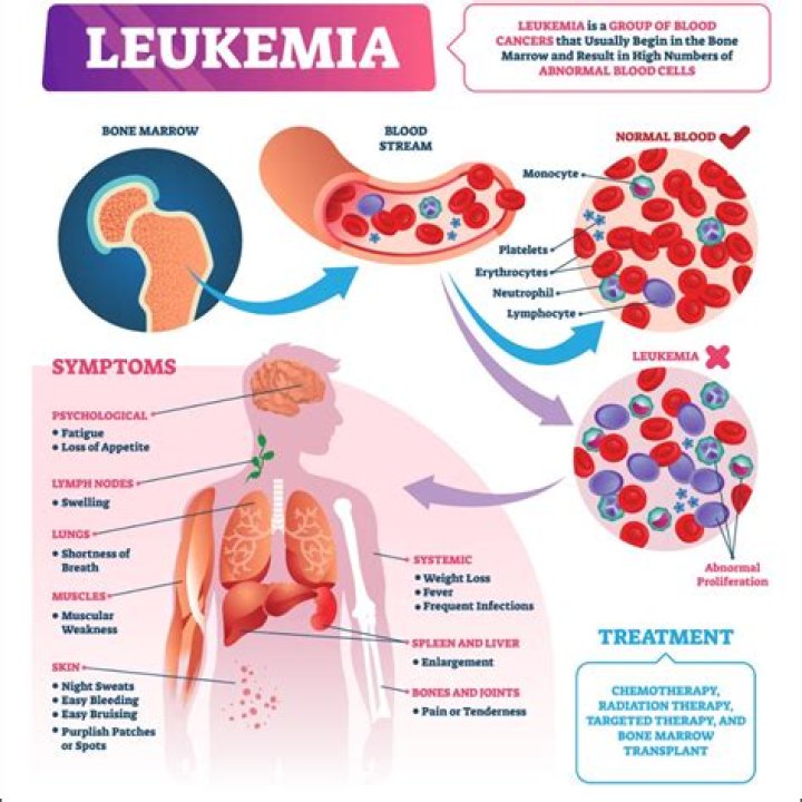 What is the average age of leukemia diagnosis?