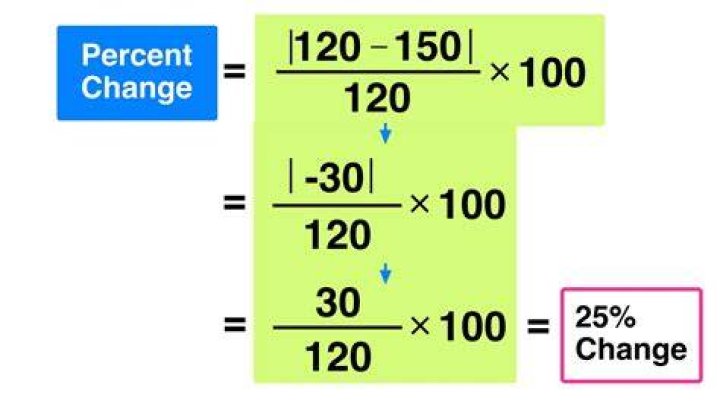 What is the average annual percent change?