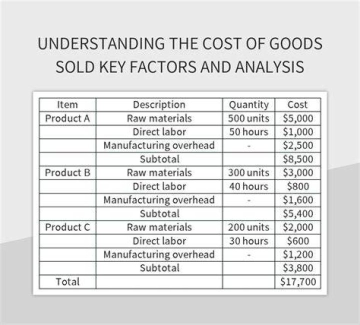What is the average cost of goods sold percentage?
