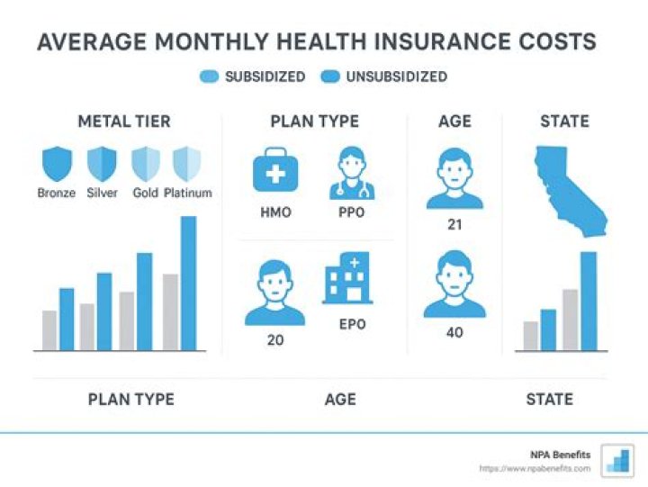 What is the average cost of health insurance in the US?