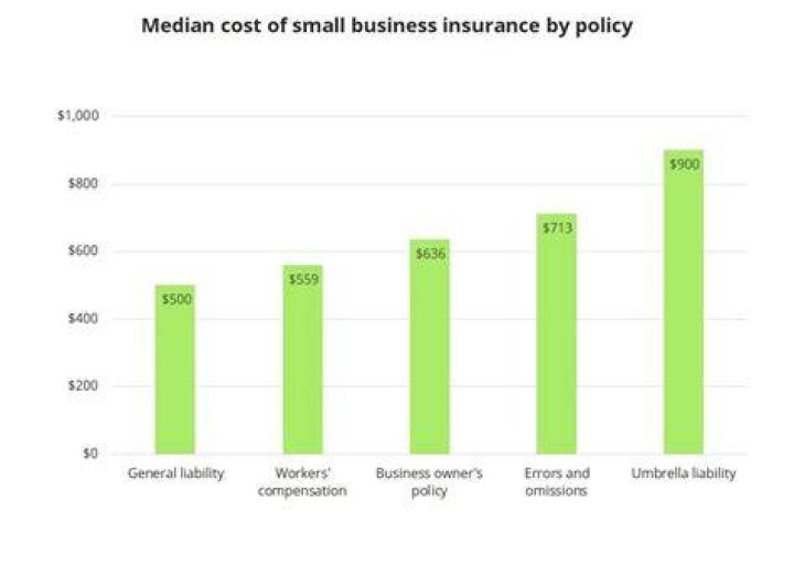 What is the average cost of small business insurance?