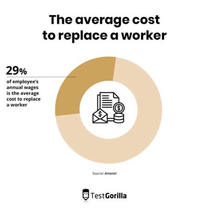 What is the average cost to replace an employee?