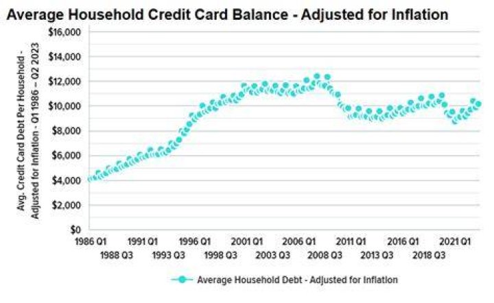 What is the average credit card debt per household 2020?