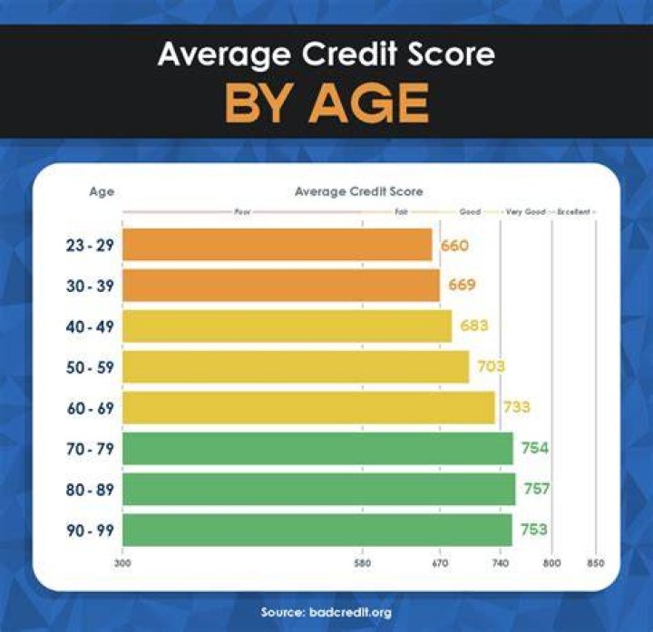 What is the average credit score for a 40 year old?