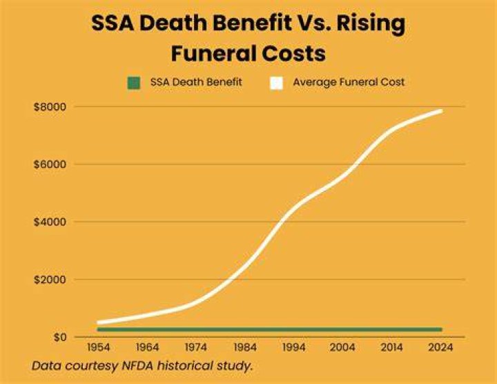 What is the average death benefit from Social Security?