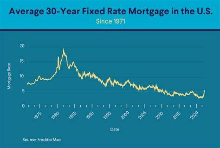 What is the average fixed rate for a 30-year mortgage?